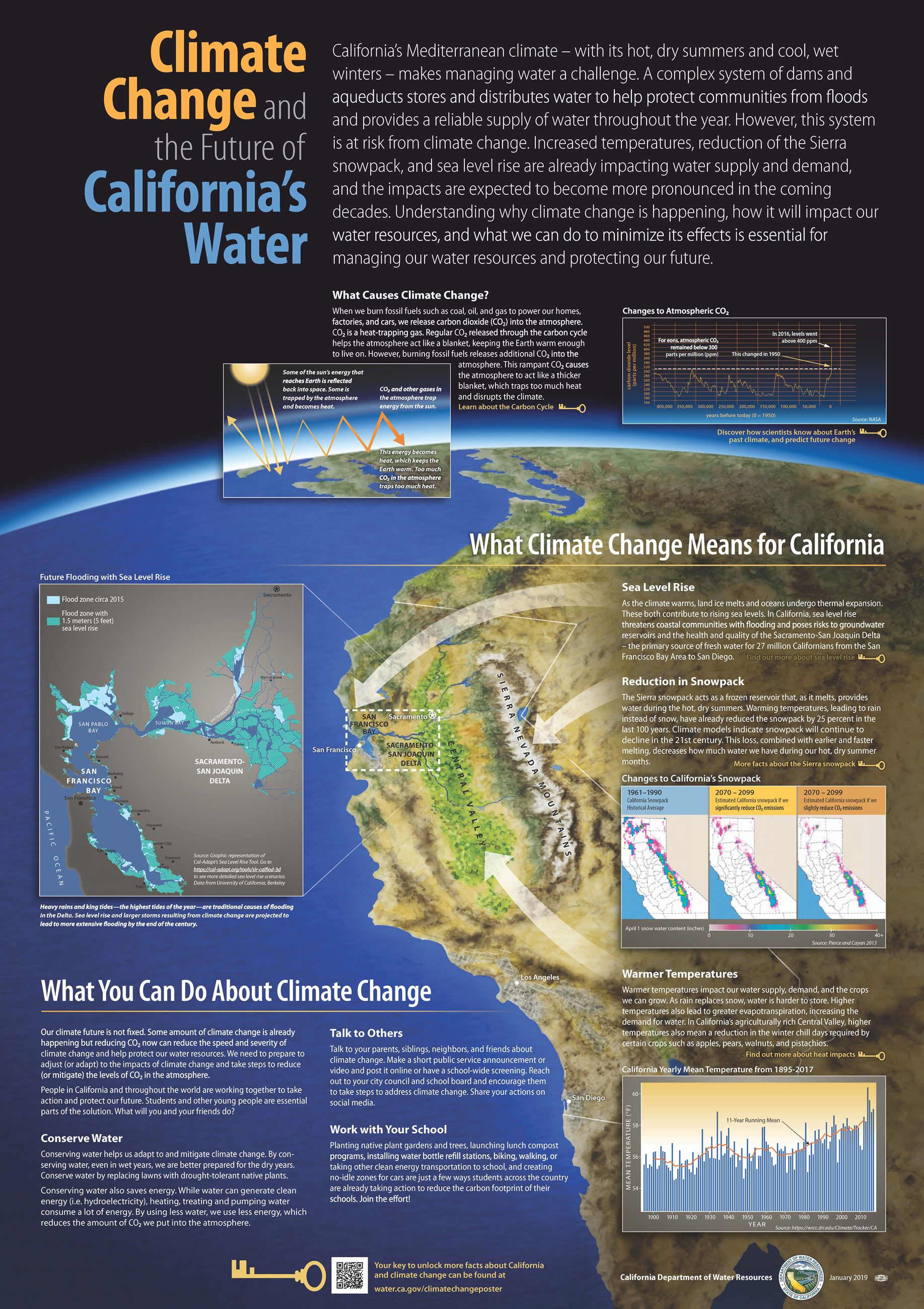 California's infographic depicting the impact of Climate Change on the future of water resources.